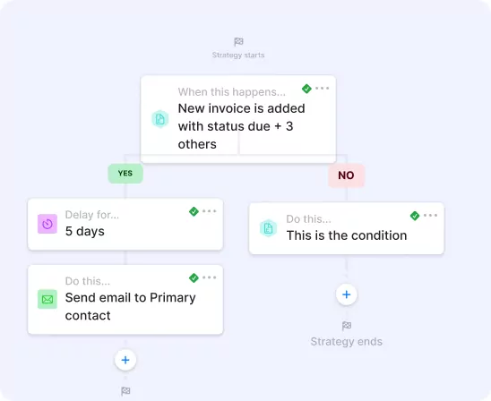 Collection workflows operate both on invoice and customer levels