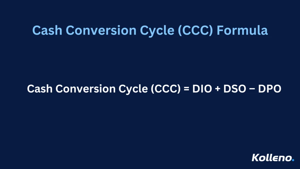 Cash Conversion Cycle (CCC) formula infographic. Formula: Cash Conversion Cycle (CCC) = Days Inventory Outstanding (DIO) + Days Sales Outstanding (DSO) - Days Payable Outstanding (DPO). Kolleno logo at the bottom right corner.
