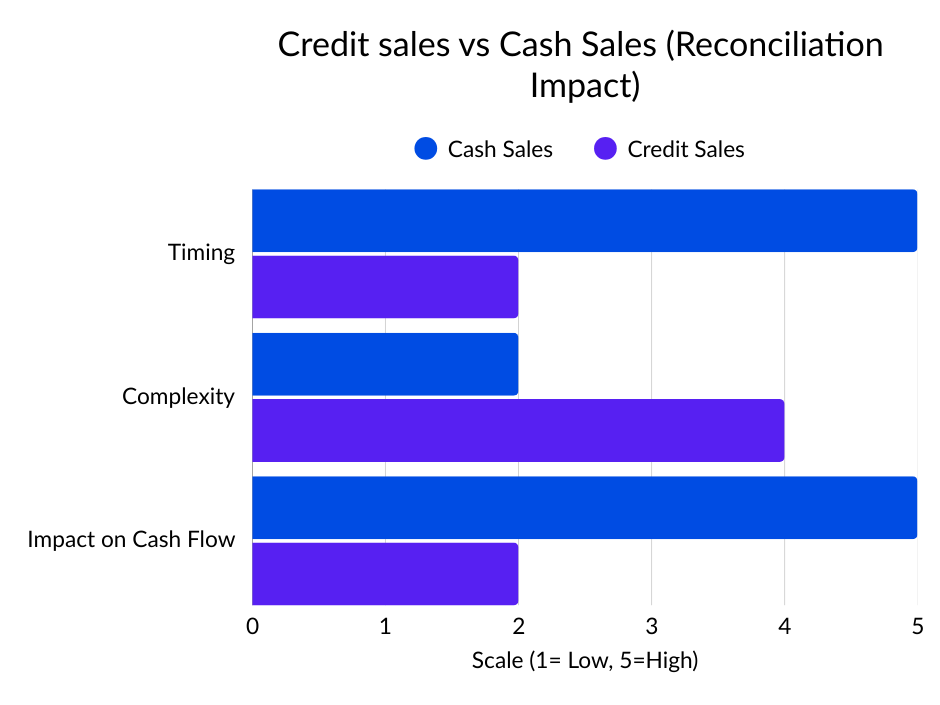 The comparison of reconciliation impact based on Cash sales vs Credit Sales.
