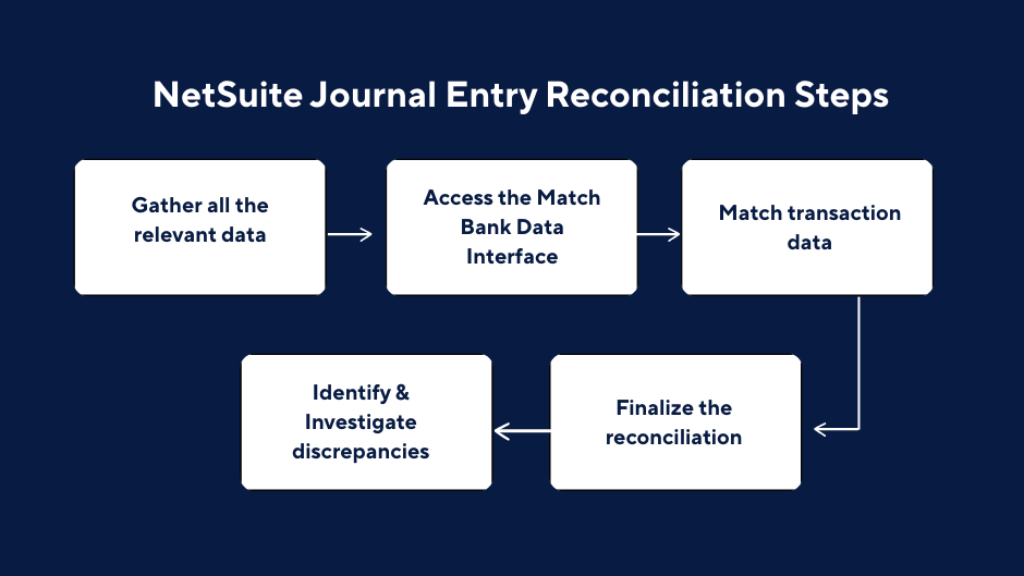 NetSuite Journal Entry has a specific  reconciliation process.