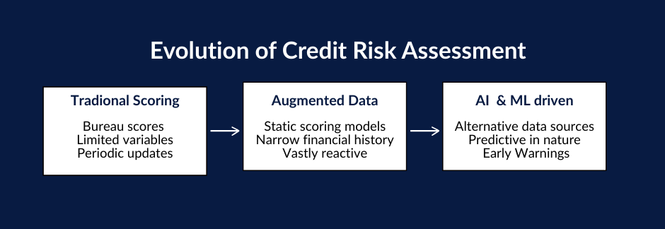 evolution of credit risk assessment