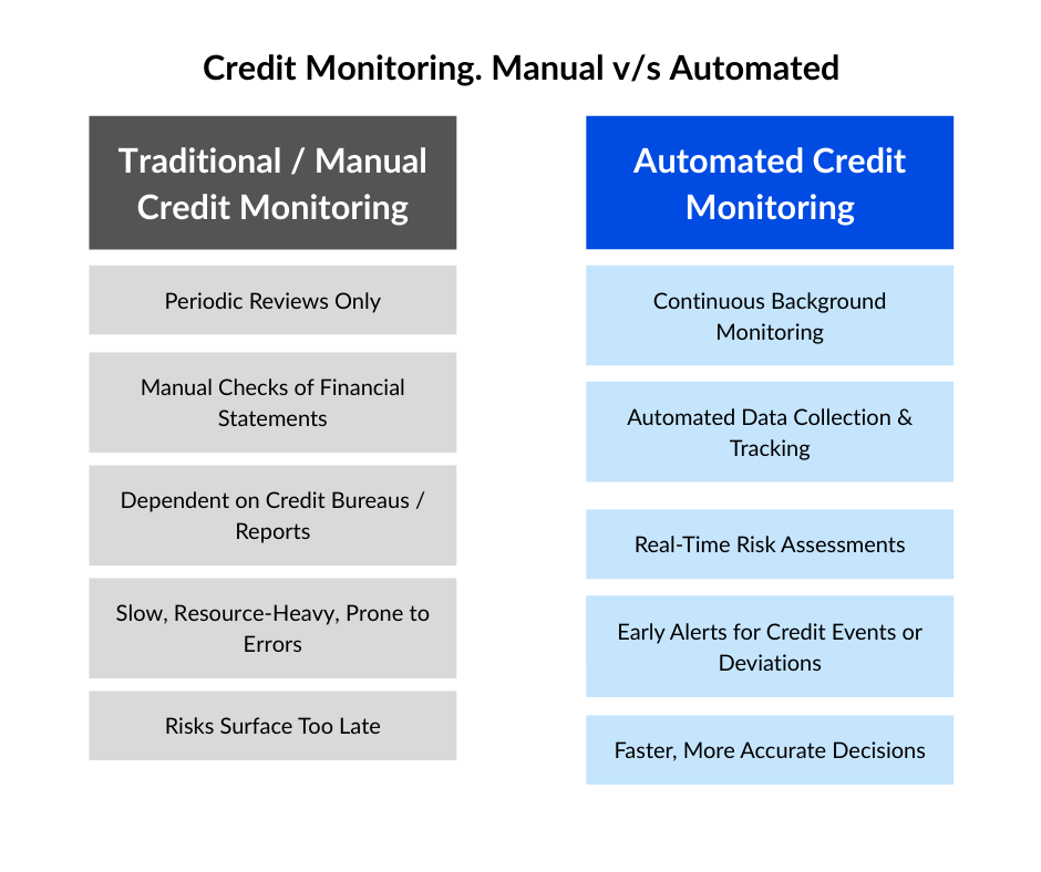 manual credit monitoring vs automated
