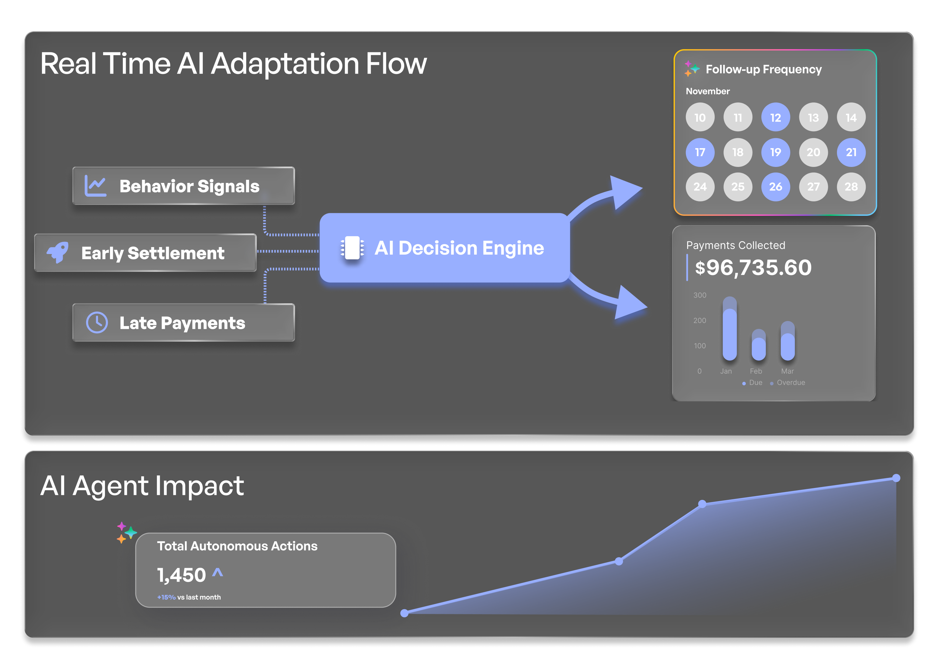 Self-Adjusting Actions