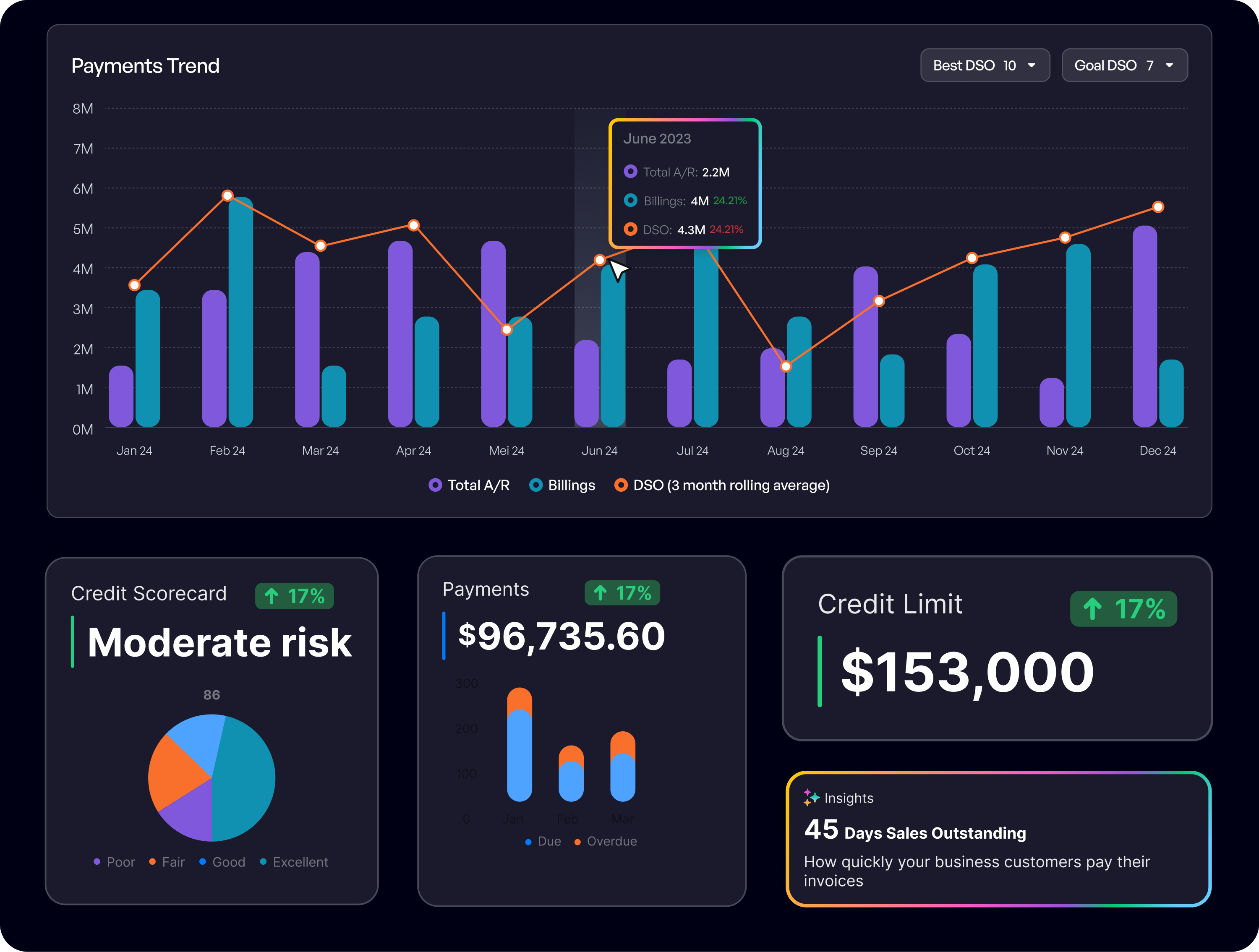 Predict risk and future cash flow