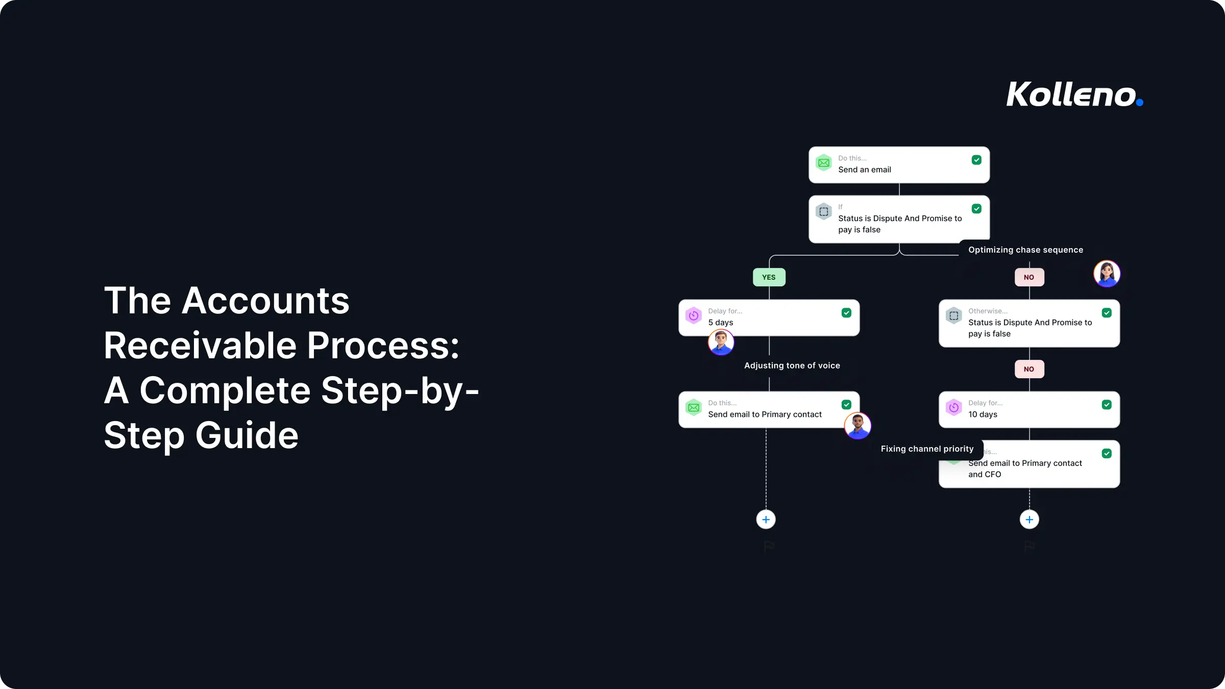 The Accounts Receivable Process